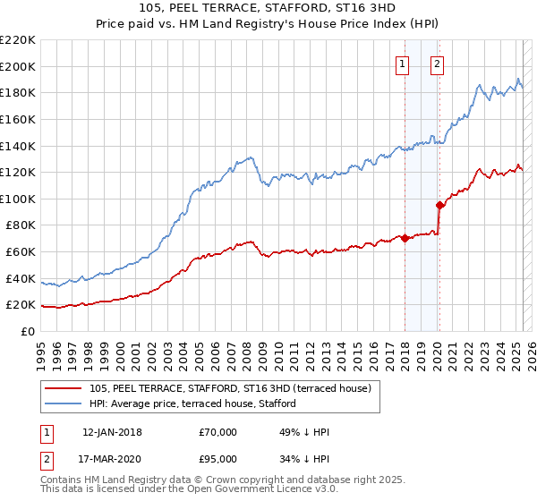 105, PEEL TERRACE, STAFFORD, ST16 3HD: Price paid vs HM Land Registry's House Price Index