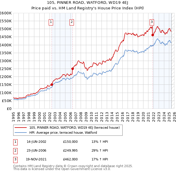 105, PINNER ROAD, WATFORD, WD19 4EJ: Price paid vs HM Land Registry's House Price Index