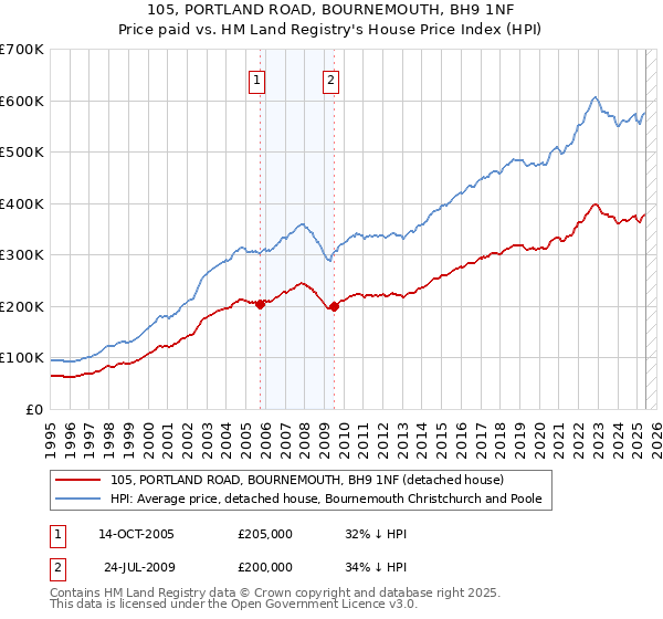 105, PORTLAND ROAD, BOURNEMOUTH, BH9 1NF: Price paid vs HM Land Registry's House Price Index