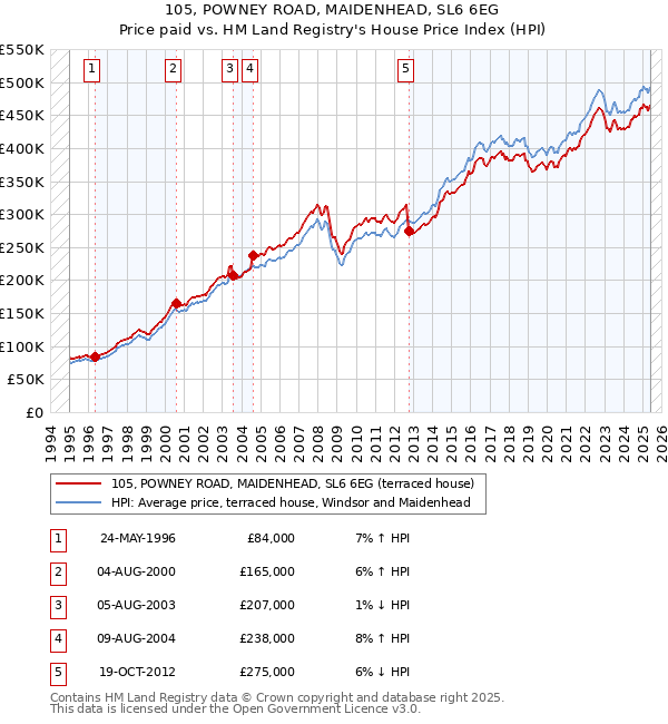 105, POWNEY ROAD, MAIDENHEAD, SL6 6EG: Price paid vs HM Land Registry's House Price Index