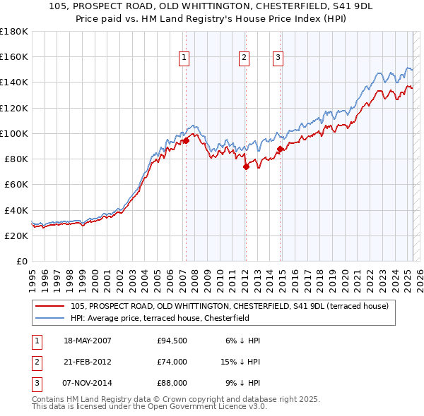 105, PROSPECT ROAD, OLD WHITTINGTON, CHESTERFIELD, S41 9DL: Price paid vs HM Land Registry's House Price Index