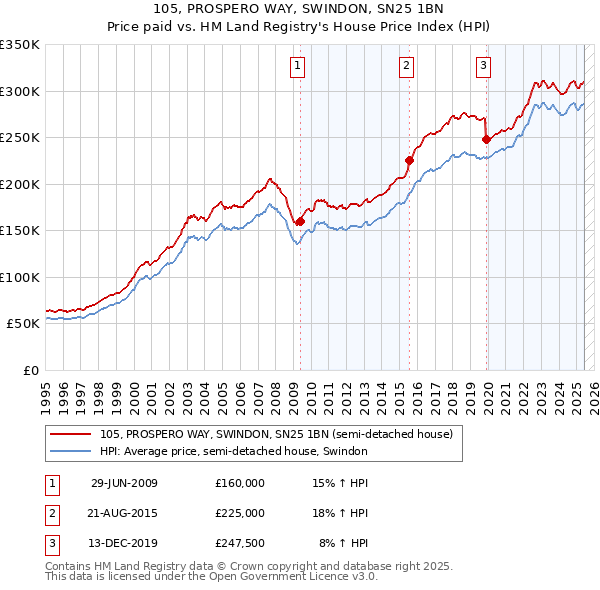105, PROSPERO WAY, SWINDON, SN25 1BN: Price paid vs HM Land Registry's House Price Index