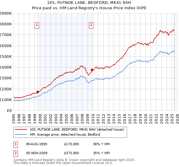 105, PUTNOE LANE, BEDFORD, MK41 9AH: Price paid vs HM Land Registry's House Price Index