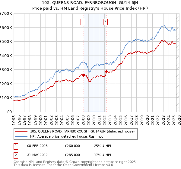 105, QUEENS ROAD, FARNBOROUGH, GU14 6JN: Price paid vs HM Land Registry's House Price Index