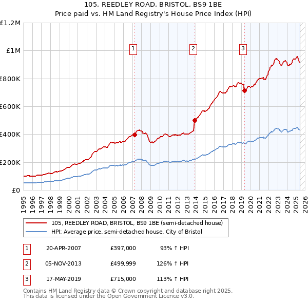 105, REEDLEY ROAD, BRISTOL, BS9 1BE: Price paid vs HM Land Registry's House Price Index