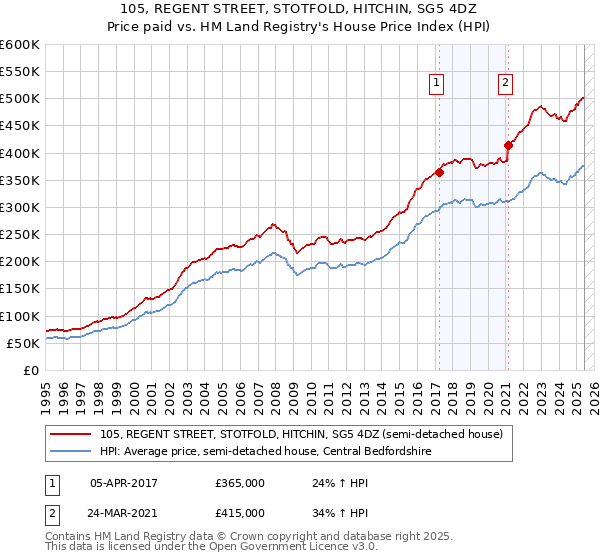 105, REGENT STREET, STOTFOLD, HITCHIN, SG5 4DZ: Price paid vs HM Land Registry's House Price Index