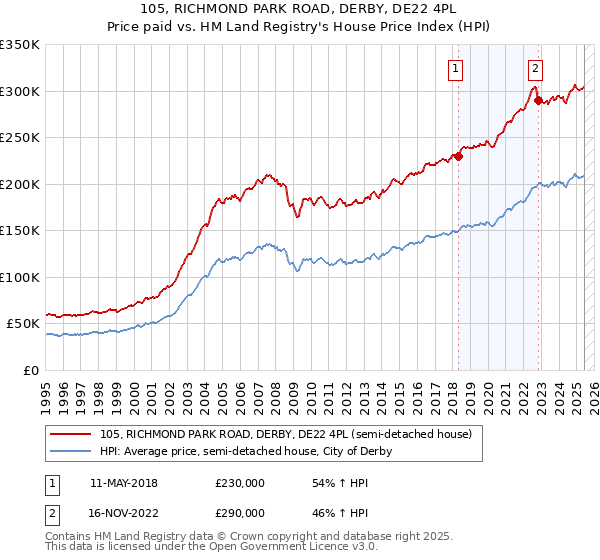 105, RICHMOND PARK ROAD, DERBY, DE22 4PL: Price paid vs HM Land Registry's House Price Index