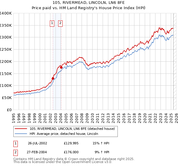 105, RIVERMEAD, LINCOLN, LN6 8FE: Price paid vs HM Land Registry's House Price Index