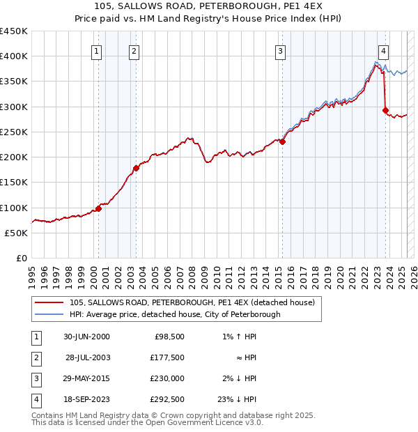 105, SALLOWS ROAD, PETERBOROUGH, PE1 4EX: Price paid vs HM Land Registry's House Price Index