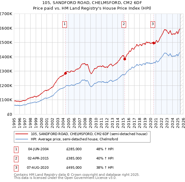 105, SANDFORD ROAD, CHELMSFORD, CM2 6DF: Price paid vs HM Land Registry's House Price Index