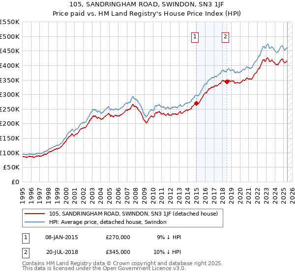 105, SANDRINGHAM ROAD, SWINDON, SN3 1JF: Price paid vs HM Land Registry's House Price Index