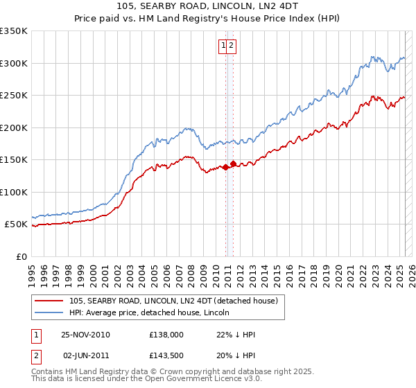 105, SEARBY ROAD, LINCOLN, LN2 4DT: Price paid vs HM Land Registry's House Price Index