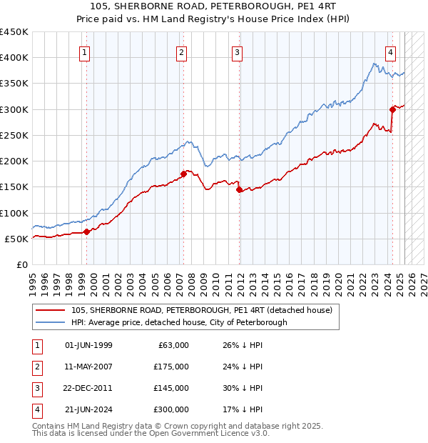 105, SHERBORNE ROAD, PETERBOROUGH, PE1 4RT: Price paid vs HM Land Registry's House Price Index