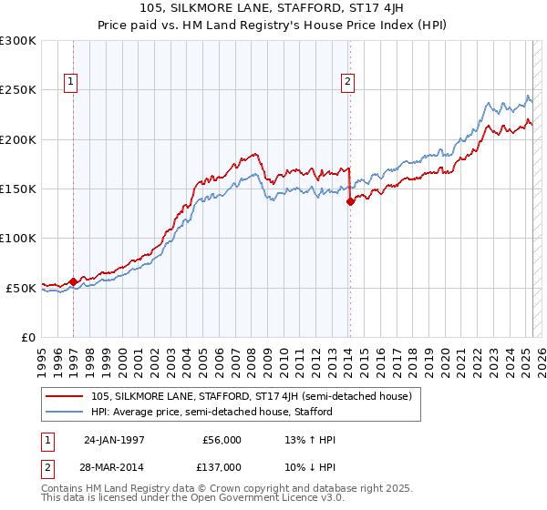 105, SILKMORE LANE, STAFFORD, ST17 4JH: Price paid vs HM Land Registry's House Price Index