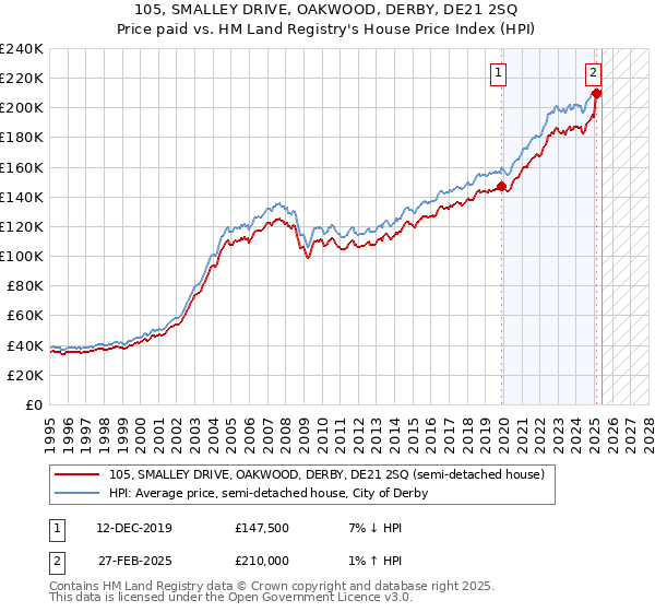 105, SMALLEY DRIVE, OAKWOOD, DERBY, DE21 2SQ: Price paid vs HM Land Registry's House Price Index