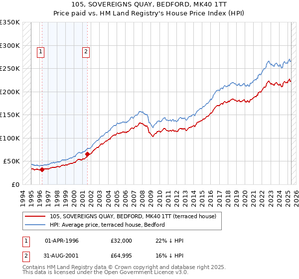 105, SOVEREIGNS QUAY, BEDFORD, MK40 1TT: Price paid vs HM Land Registry's House Price Index