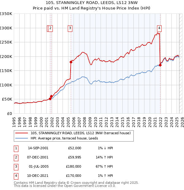 105, STANNINGLEY ROAD, LEEDS, LS12 3NW: Price paid vs HM Land Registry's House Price Index
