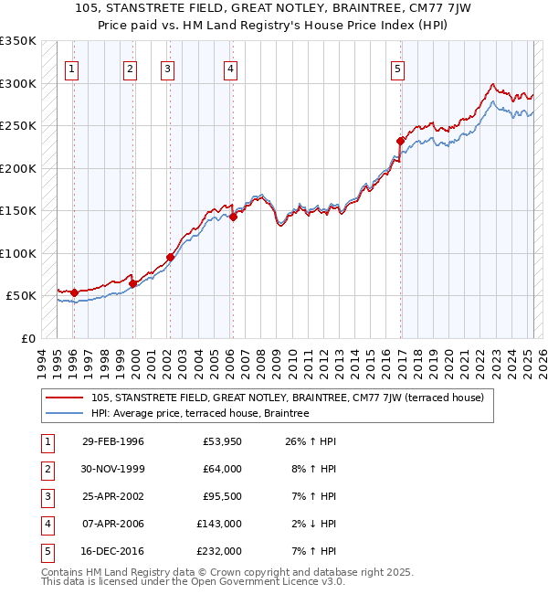 105, STANSTRETE FIELD, GREAT NOTLEY, BRAINTREE, CM77 7JW: Price paid vs HM Land Registry's House Price Index