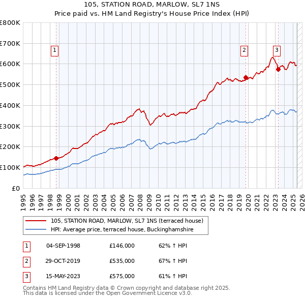 105, STATION ROAD, MARLOW, SL7 1NS: Price paid vs HM Land Registry's House Price Index