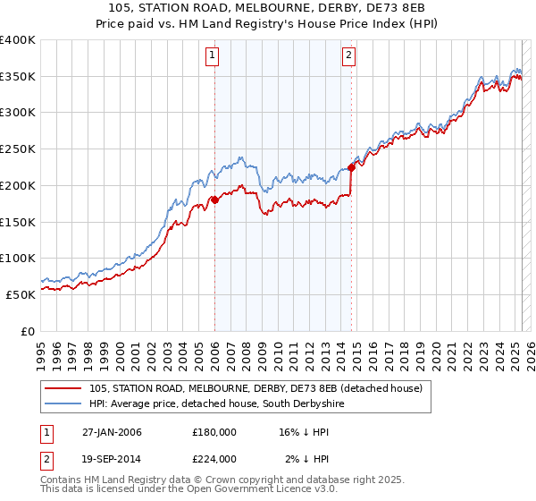 105, STATION ROAD, MELBOURNE, DERBY, DE73 8EB: Price paid vs HM Land Registry's House Price Index