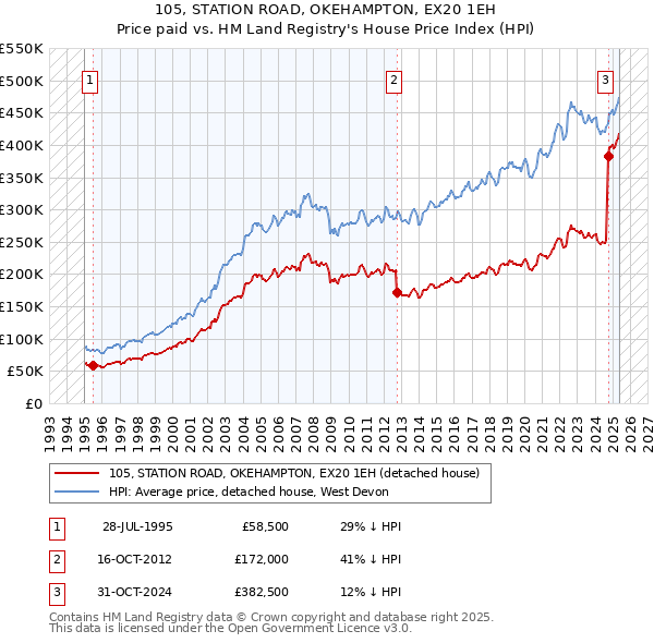 105, STATION ROAD, OKEHAMPTON, EX20 1EH: Price paid vs HM Land Registry's House Price Index