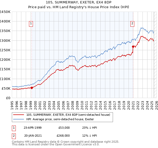 105, SUMMERWAY, EXETER, EX4 8DP: Price paid vs HM Land Registry's House Price Index