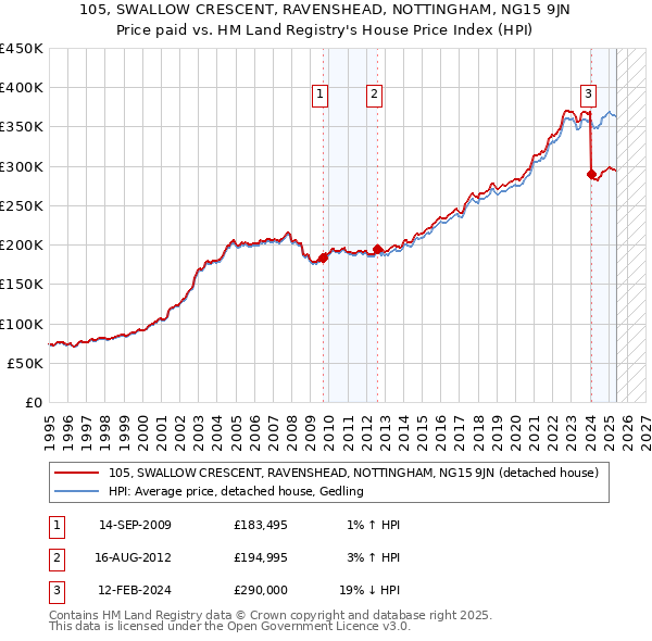 105, SWALLOW CRESCENT, RAVENSHEAD, NOTTINGHAM, NG15 9JN: Price paid vs HM Land Registry's House Price Index