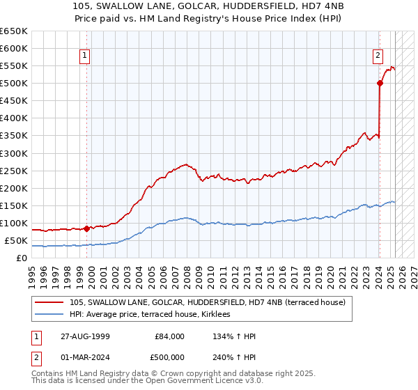105, SWALLOW LANE, GOLCAR, HUDDERSFIELD, HD7 4NB: Price paid vs HM Land Registry's House Price Index