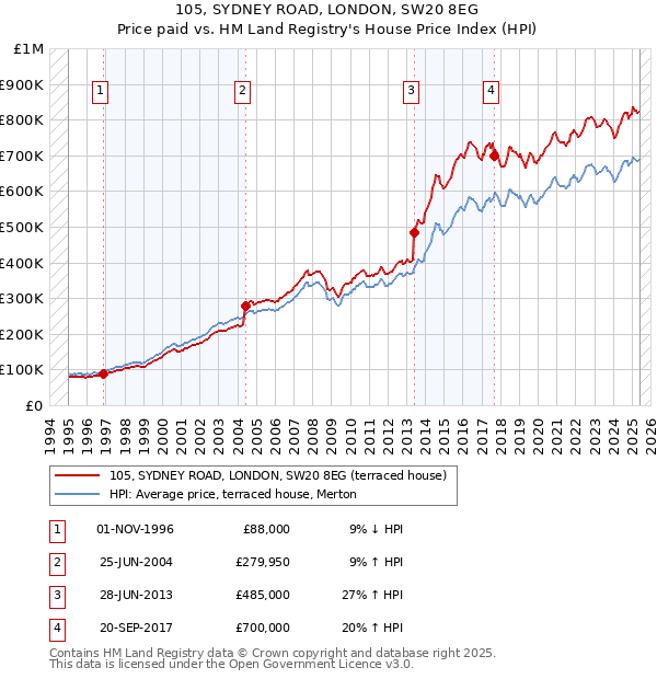 105, SYDNEY ROAD, LONDON, SW20 8EG: Price paid vs HM Land Registry's House Price Index