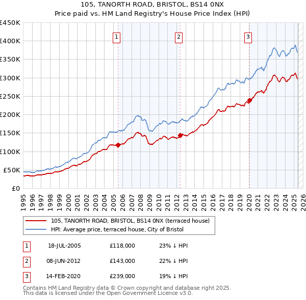 105, TANORTH ROAD, BRISTOL, BS14 0NX: Price paid vs HM Land Registry's House Price Index