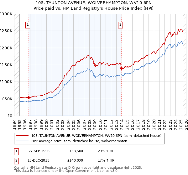 105, TAUNTON AVENUE, WOLVERHAMPTON, WV10 6PN: Price paid vs HM Land Registry's House Price Index