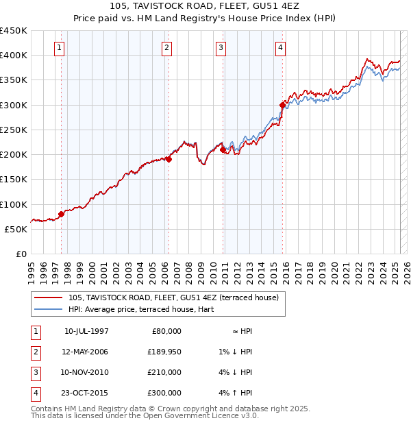 105, TAVISTOCK ROAD, FLEET, GU51 4EZ: Price paid vs HM Land Registry's House Price Index