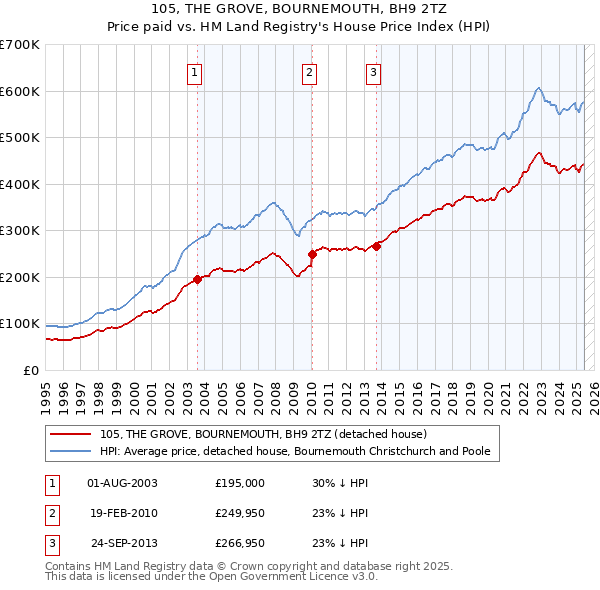 105, THE GROVE, BOURNEMOUTH, BH9 2TZ: Price paid vs HM Land Registry's House Price Index