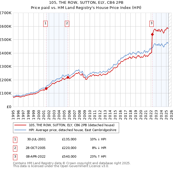 105, THE ROW, SUTTON, ELY, CB6 2PB: Price paid vs HM Land Registry's House Price Index