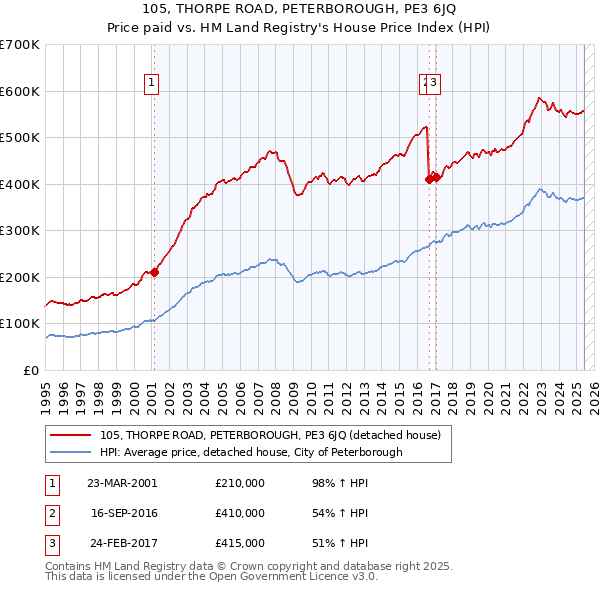 105, THORPE ROAD, PETERBOROUGH, PE3 6JQ: Price paid vs HM Land Registry's House Price Index