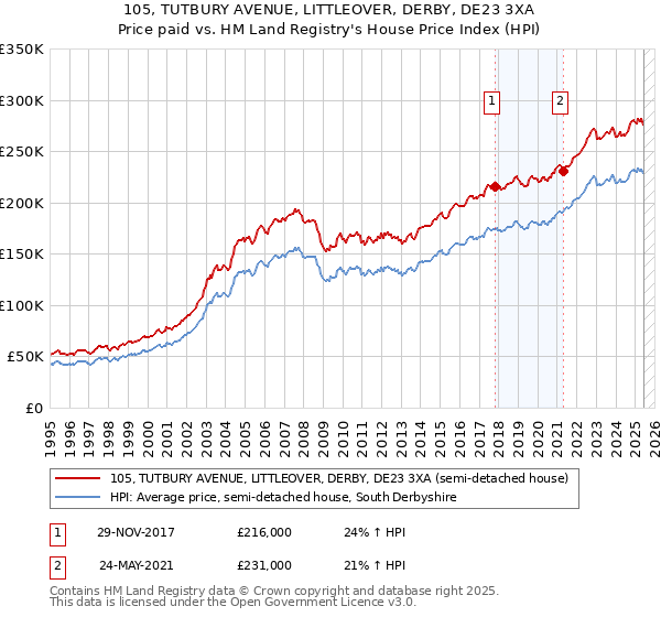 105, TUTBURY AVENUE, LITTLEOVER, DERBY, DE23 3XA: Price paid vs HM Land Registry's House Price Index
