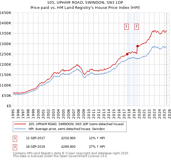 105, UPHAM ROAD, SWINDON, SN3 1DP: Price paid vs HM Land Registry's House Price Index