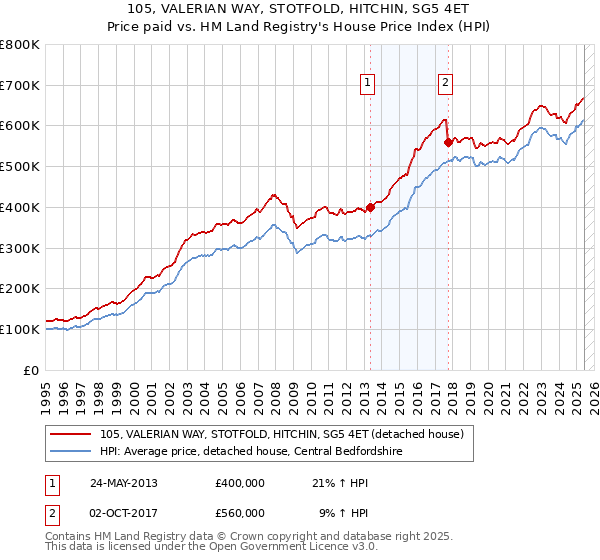 105, VALERIAN WAY, STOTFOLD, HITCHIN, SG5 4ET: Price paid vs HM Land Registry's House Price Index