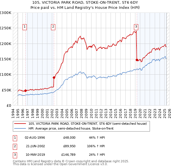 105, VICTORIA PARK ROAD, STOKE-ON-TRENT, ST6 6DY: Price paid vs HM Land Registry's House Price Index