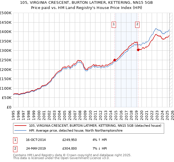 105, VIRGINIA CRESCENT, BURTON LATIMER, KETTERING, NN15 5GB: Price paid vs HM Land Registry's House Price Index