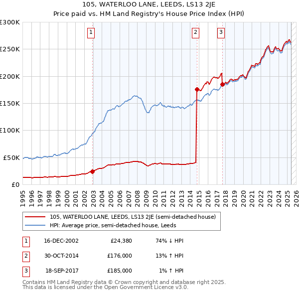 105, WATERLOO LANE, LEEDS, LS13 2JE: Price paid vs HM Land Registry's House Price Index