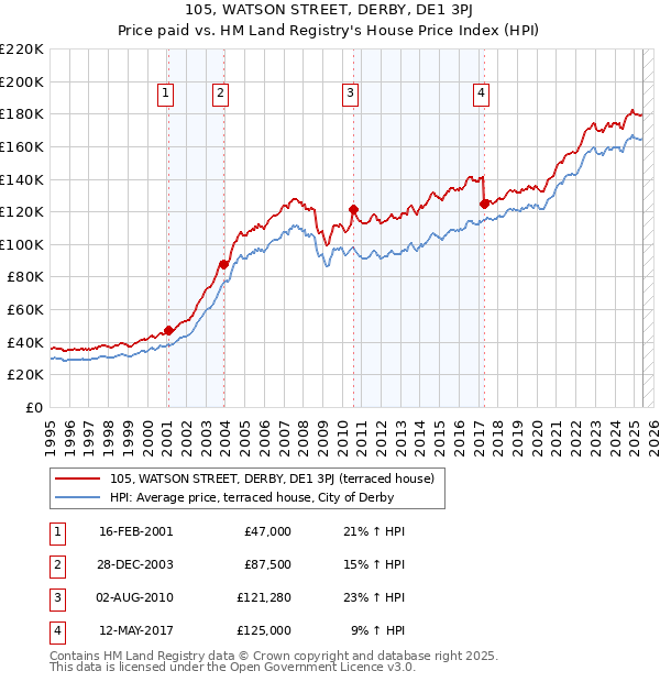 105, WATSON STREET, DERBY, DE1 3PJ: Price paid vs HM Land Registry's House Price Index
