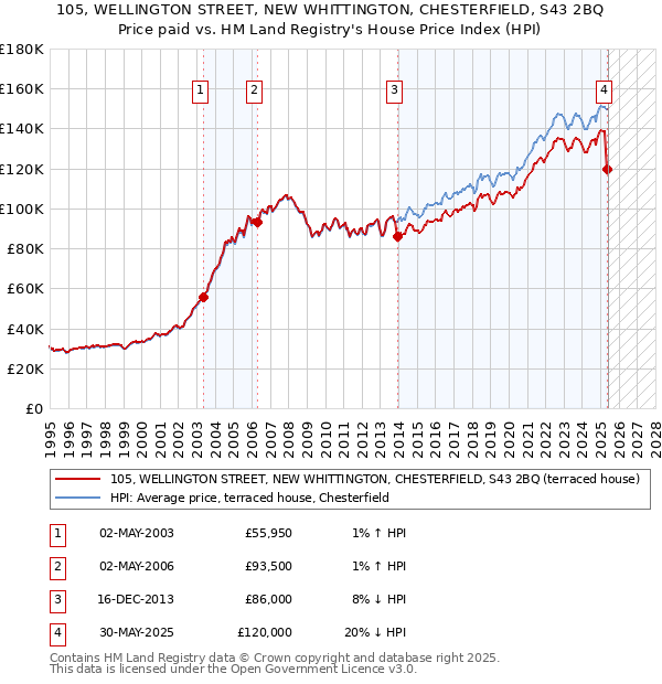 105, WELLINGTON STREET, NEW WHITTINGTON, CHESTERFIELD, S43 2BQ: Price paid vs HM Land Registry's House Price Index