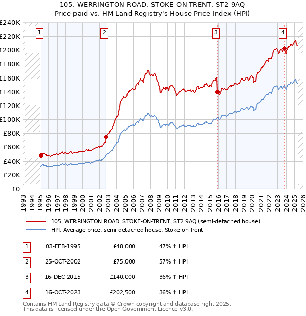 105, WERRINGTON ROAD, STOKE-ON-TRENT, ST2 9AQ: Price paid vs HM Land Registry's House Price Index