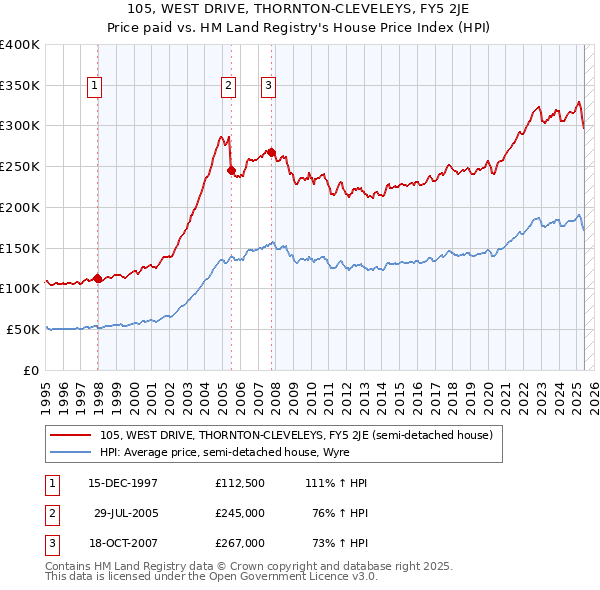 105, WEST DRIVE, THORNTON-CLEVELEYS, FY5 2JE: Price paid vs HM Land Registry's House Price Index