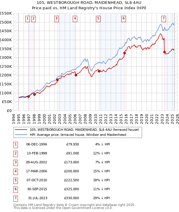 105, WESTBOROUGH ROAD, MAIDENHEAD, SL6 4AU: Price paid vs HM Land Registry's House Price Index