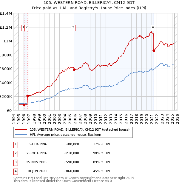 105, WESTERN ROAD, BILLERICAY, CM12 9DT: Price paid vs HM Land Registry's House Price Index