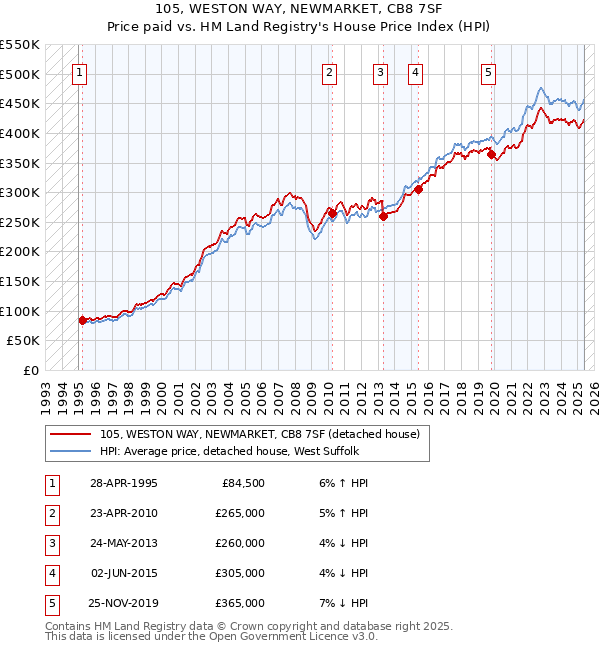 105, WESTON WAY, NEWMARKET, CB8 7SF: Price paid vs HM Land Registry's House Price Index