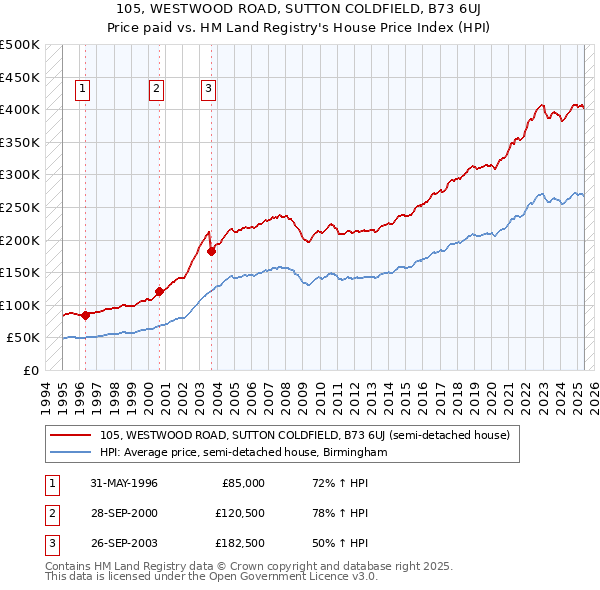 105, WESTWOOD ROAD, SUTTON COLDFIELD, B73 6UJ: Price paid vs HM Land Registry's House Price Index