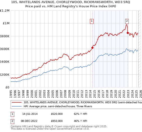 105, WHITELANDS AVENUE, CHORLEYWOOD, RICKMANSWORTH, WD3 5RQ: Price paid vs HM Land Registry's House Price Index